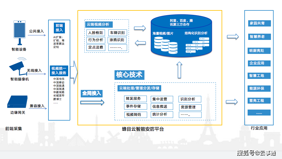 像头上云直播开放平台简介九游会国际登录入口监控摄(图1)