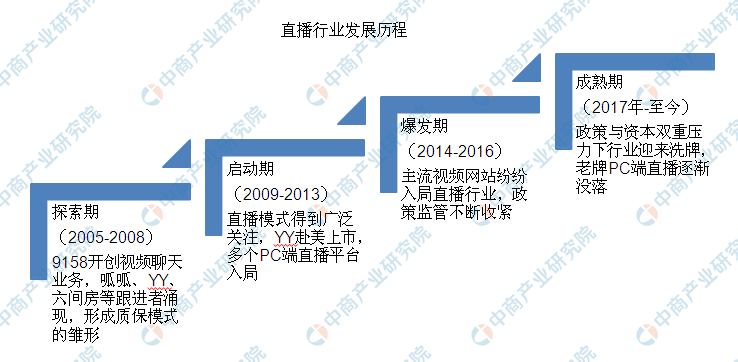 络直播市场发展现状及趋势预测九游会自营2020年中国网(图3)