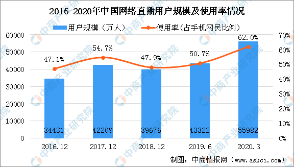 络直播市场发展现状及趋势预测九游会自营2020年中国网(图4)