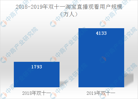 络直播市场发展现状及趋势预测九游会自营2020年中国网(图5)