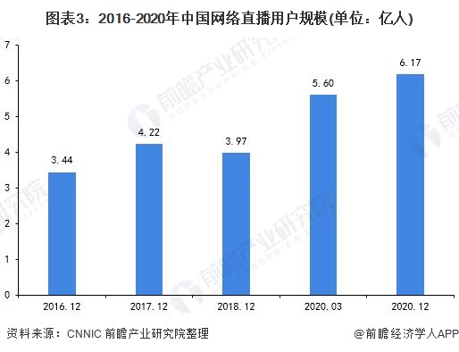 场现状及发展趋势分析 疫情之下再次成为风口九游会国际入口2021年中国网络直播行业市(图5)