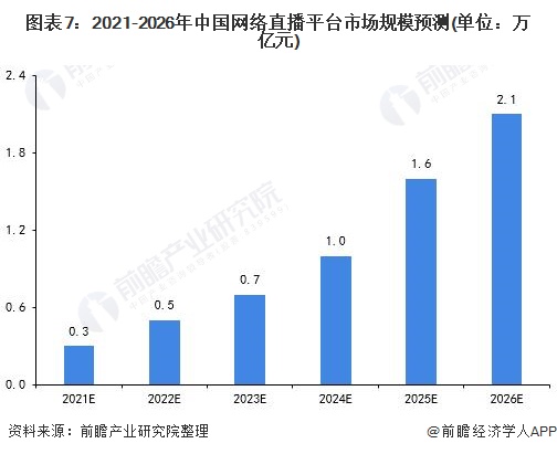 场现状及发展趋势分析 疫情之下再次成为风口九游会国际入口2021年中国网络直播行业市(图2)