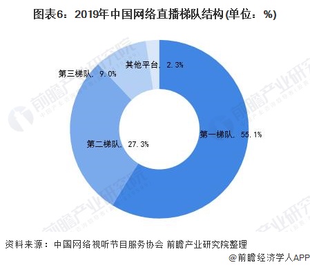 场现状及发展趋势分析 疫情之下再次成为风口九游会国际入口2021年中国网络直播行业市(图4)