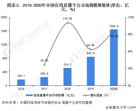 场现状及发展趋势分析 疫情之下再次成为风口九游会国际入口2021年中国网络直播行业市(图7)