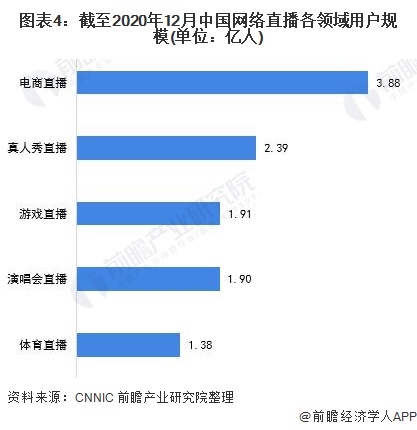 场现状及发展趋势分析 疫情之下再次成为风口九游会国际入口2021年中国网络直播行业市(图8)