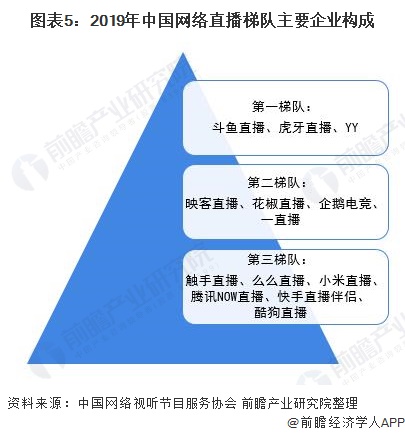 场现状及发展趋势分析 疫情之下再次成为风口九游会国际入口2021年中国网络直播行业市(图9)