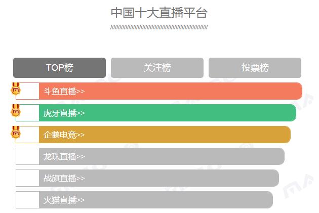 新鲜出炉斗鱼TV排行第一引发网友热议九游会J9国际国内十大直播平台榜单(图4)