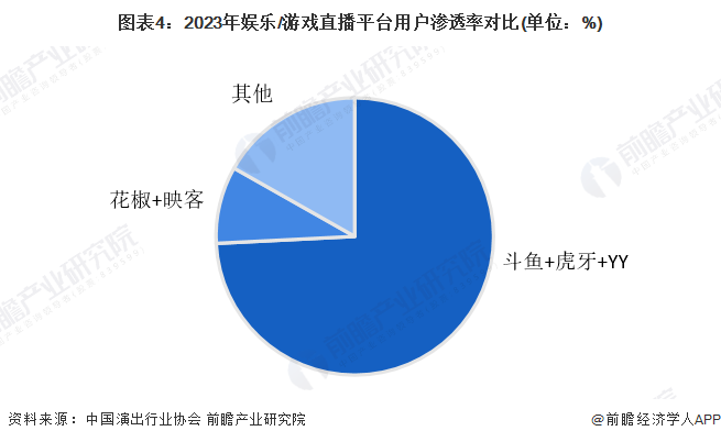 行业竞争格局及市场份额(附市场集中度、企业竞争力评价等)九游会登录入口网页【行业深度】洞察2024：中国网络直播(图5)