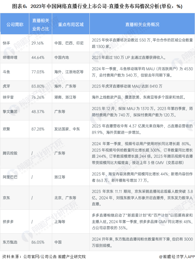 行业竞争格局及市场份额(附市场集中度、企业竞争力评价等)九游会登录入口网页【行业深度】洞察2024：中国网络直播(图9)